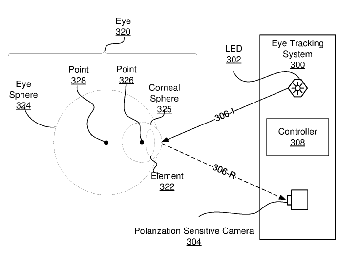 Oculus | Eye tracking based on light polarization