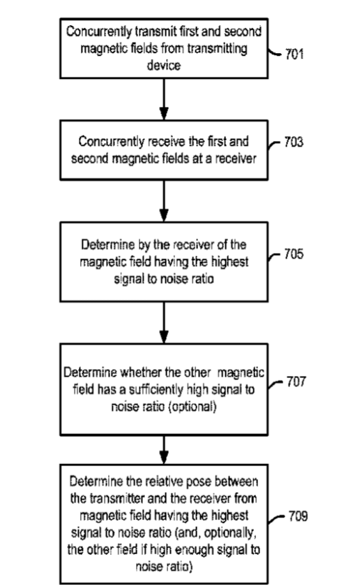 Microsoft Patent | Magnetic Tracker With Dual-Transmit Frequency