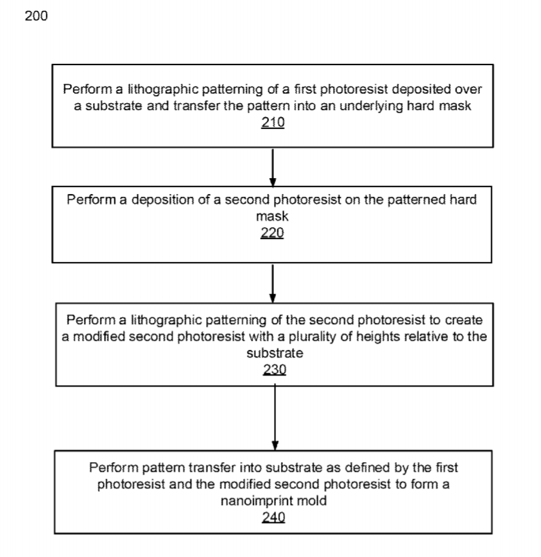 Facebook Patent | Gratings With Variable Depths For Waveguide Displays