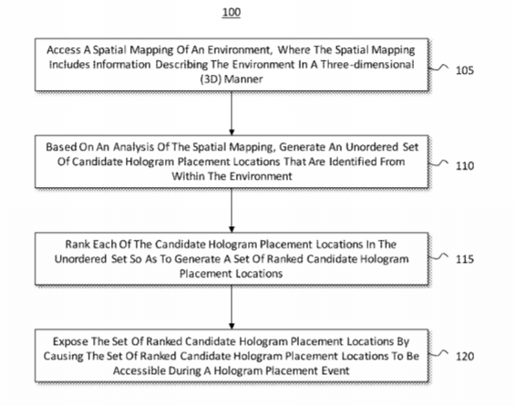 Microsoft Patent | Ranking Of Hologram Placement Locations Based On Unexposed Information