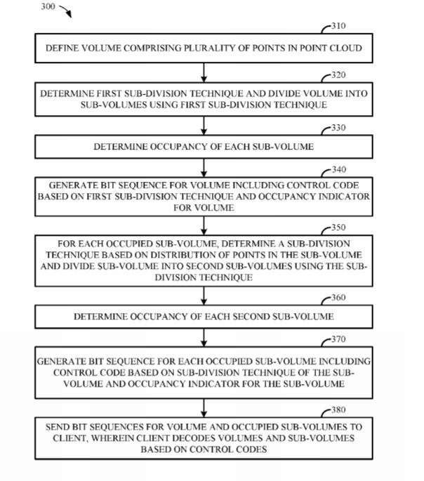 Qualcomm Patent | Compression Of Point Clouds Via A Novel Hybrid Coder