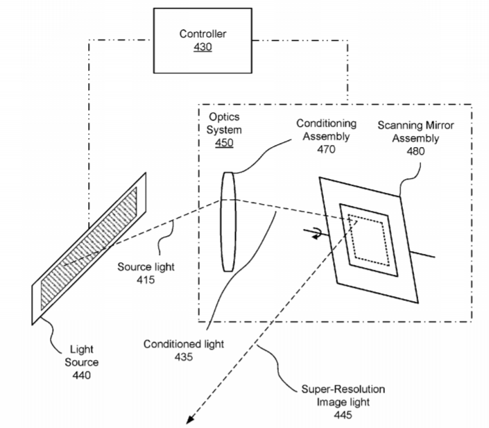 Facebook Patent | Super-Resolution Scanning Display For Near-Eye Displays