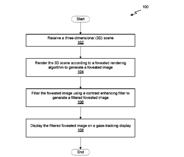 Nvidia Patent | Perceptually-Based Foveated Rendering Using A Contrast-Enhancing Filter
