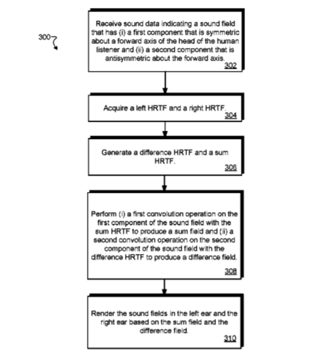 Google Patent | Symmetric Binaural Rendering For High-Order Ambisonics