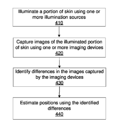 Facebook Patent | Optical Hand Tracking In Virtual Reality Systems
