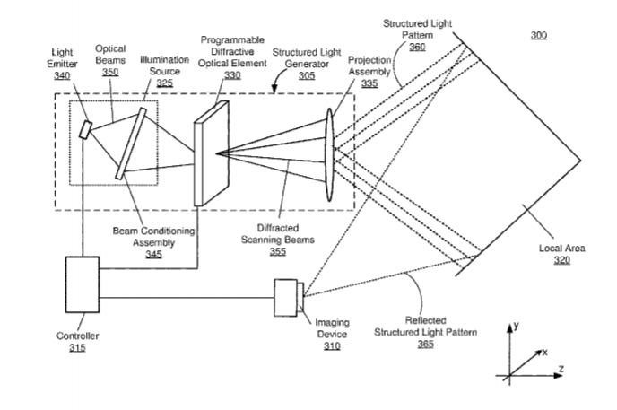 Facebook Patent | Camera Assembly With Programmable Diffractive Optical Element For Depth Sensing