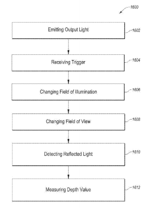 Microsoft Patent | Structured Light 3d Sensors With Variable Focal Length Lenses And Illuminators