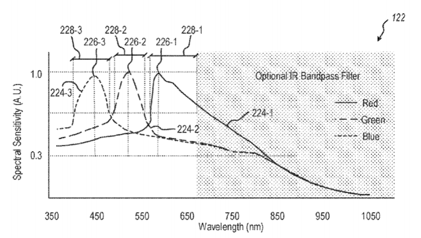 Microsoft Patent | Systems And Methods Of Increasing Light Detection In Color Imaging Sensors