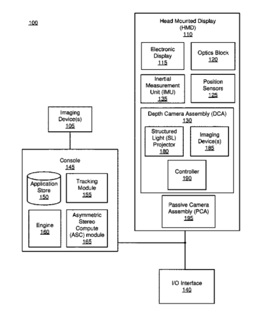 Facebook Patent | 3-D Head Mounted Display Based Environmental Modeling System