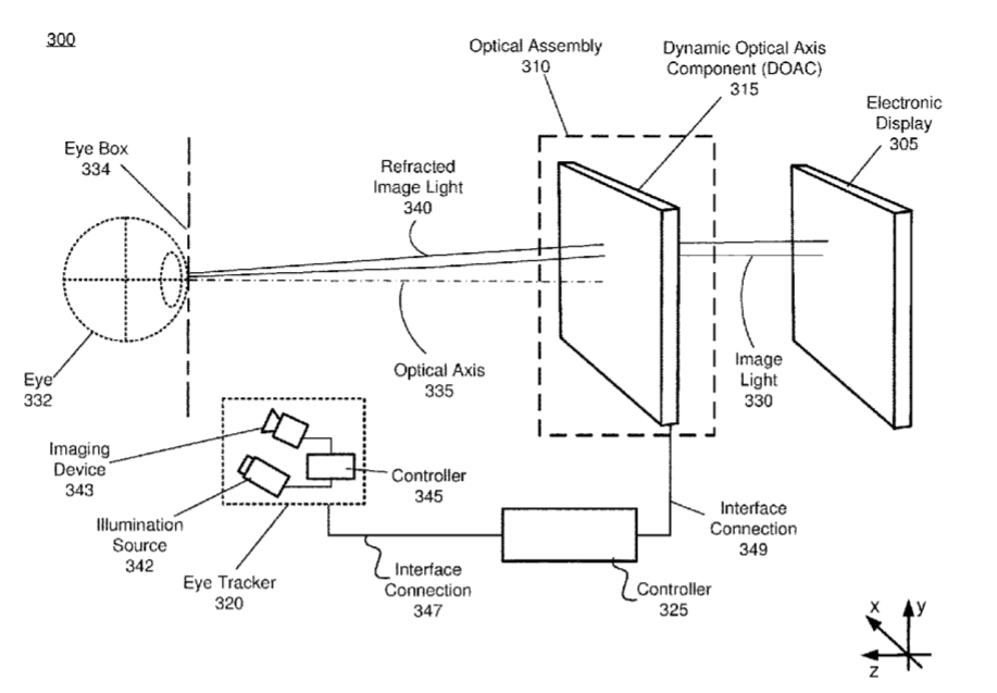 Facebook Patent | Dynamic Control Of Optical Axis Location In Head-Mounted Displays