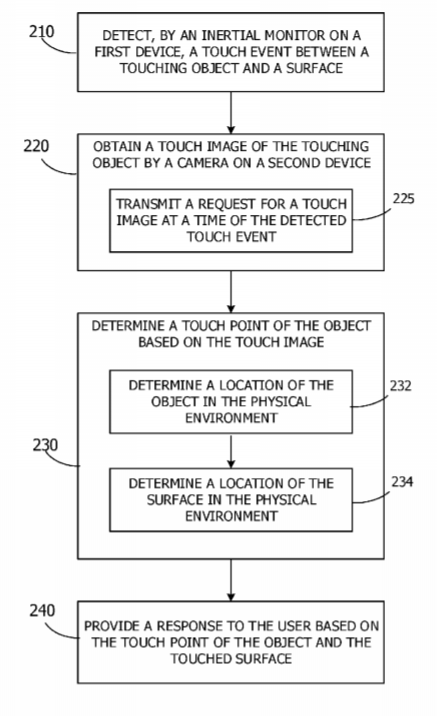 Apple Patent | Imu For Touch Detection