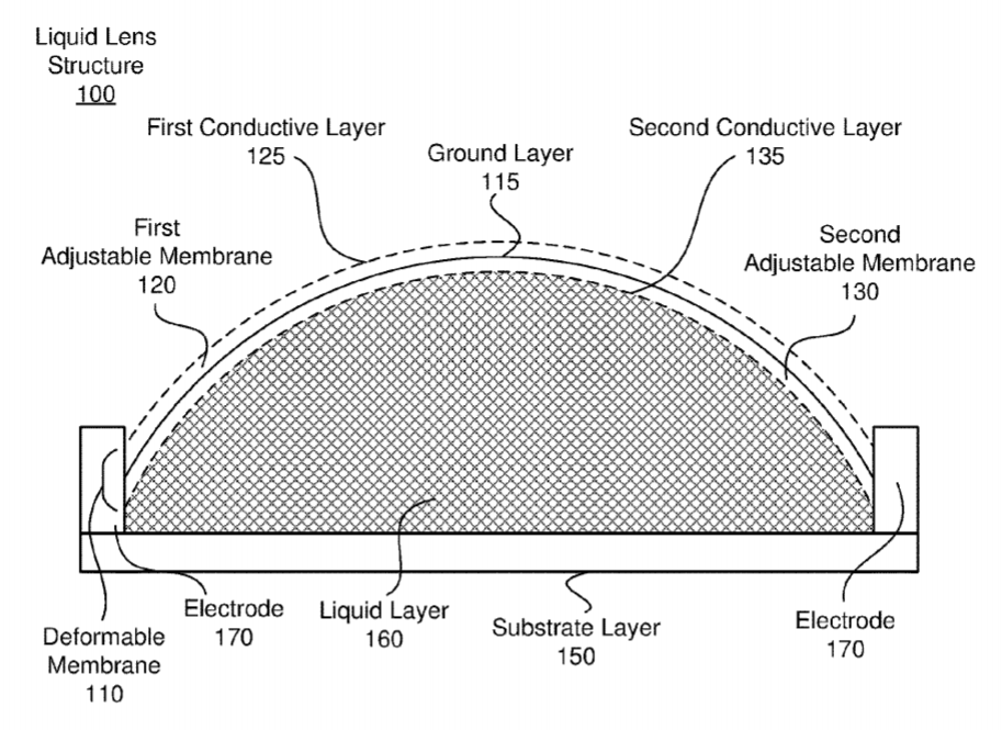 Facebook Patent | Liquid Lens Structure With Adjustable Optical Power