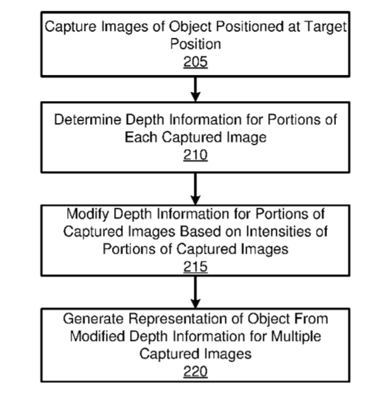 Facebook Patent | Generating A Representation Of An Object From Depth Information Determined In Parallel From Images Captured By Multiple Cameras