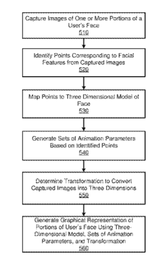 Facebook Patent | Generating Graphical Representation Of A User’S Face And Body Using A Monitoring System Included On A Head Mounted Display