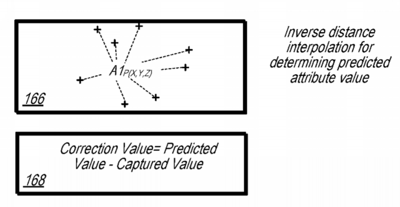 Apple Patent | Point Cloud Compression Using Fixed-Point Numbers