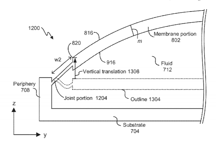 Facebook Patent | Flexible Border Allowing Vertical Translation Of Membrane For Fluid-Filled Lens