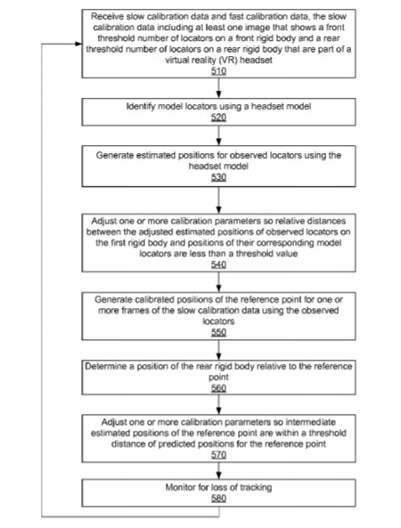 Oculus Patent | Calibration Of Multiple Rigid Bodies In A Virtual Reality System