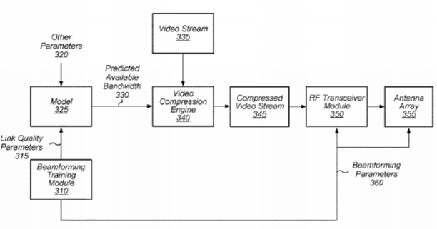 AMD Patent | Adaptive Beam Assessment To Predict Available Link Bandwidth