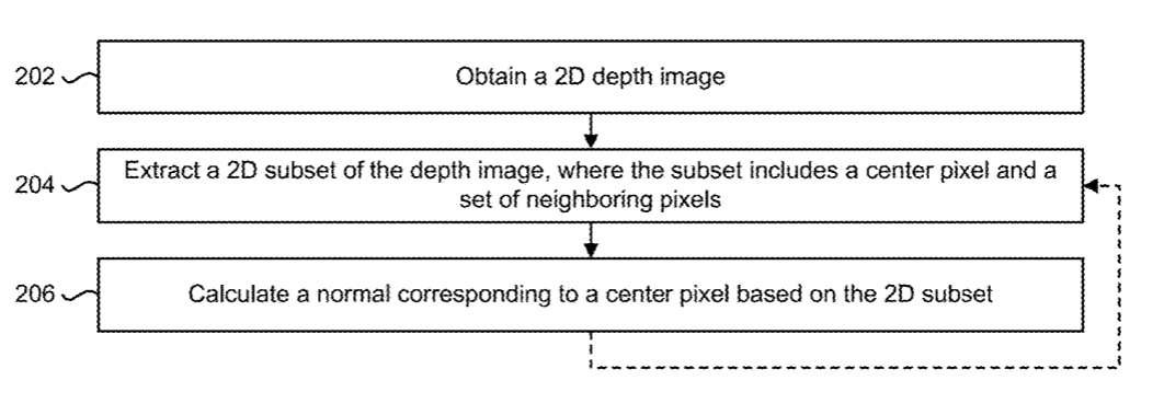 Qualcomm Patent | Systems And Methods For Extracting A Surface Normal From A Depth Image