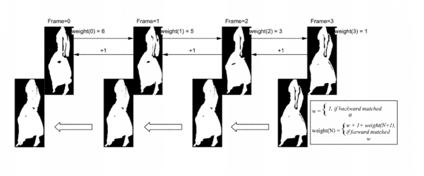 Sony Patent | Point Cloud Global Tetris Packing