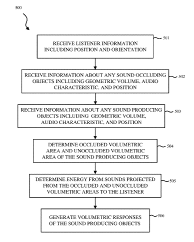 Apple Patent | 3d Audio Rendering Using Volumetric Audio Rendering And Scripted Audio Level-Of-Detail