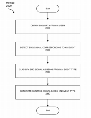Facebook Patent | Methods And Apparatus For Gesture Detection And Classification