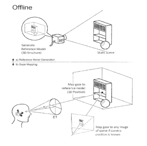 Apple Patent |  Method And An Apparatus For Determining A Gaze Point On A Three-Dimensional Object