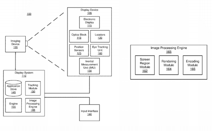 Facebook Patent | Adaptive Parameters In Image Regions Based On Eye Tracking Information