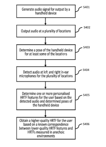 Sony Patent | Method And System For Generating An Hrtf For A User