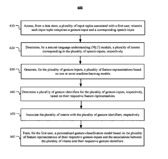 Facebook Patent | Personalized Gesture Recognition For User Interaction With Assistant Systems