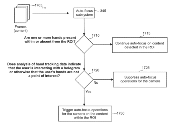 Facebook Patent | Techniques To Set Focus In Camera In A Mixed-Reality Environment With Hand Gesture Interaction