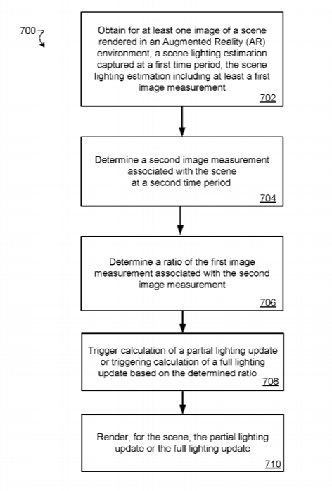 Google Patent | Compute amortization heuristics for lighting estimation for augmented reality