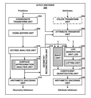 Qualcomm Patent | High-level syntax design for geometry-based point cloud compression