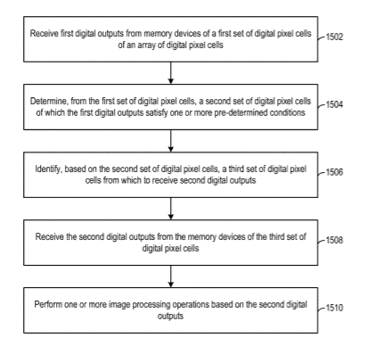Facebook Patent | Digital pixel array with multi-stage readouts