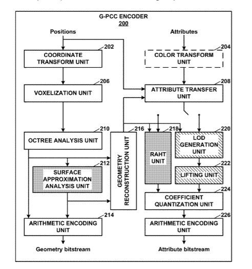 Qualcomm Patent | Secondary component attribute coding for geometry-based point cloud compression (g-pcc)