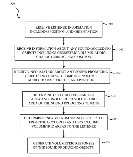 Apple Patent | 3d audio rendering using volumetric audio rendering and scripted audio level-of-detail